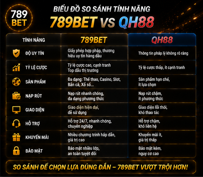Biểu đồ so sánh tính năng giữa 789Bet và QH88