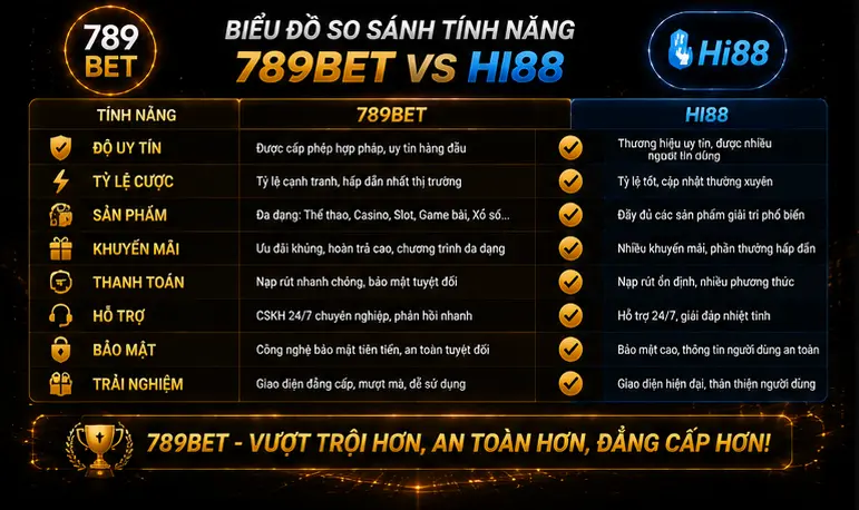 Biểu đồ so sánh tính năng giữa 789Bet và Hi88